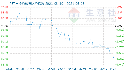 6月28日PET与涤纶短纤比价指数图