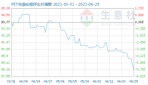 6月29日PET与涤纶短纤比价指数图