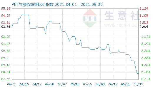 6月30日PET与涤纶短纤比价指数图