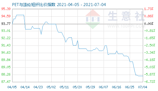7月4日PET与涤纶短纤比价指数图