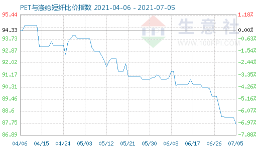 7月5日PET与涤纶短纤比价指数图