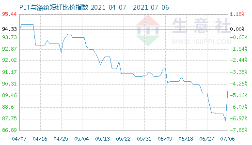 7月6日PET与涤纶短纤比价指数图