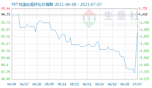 7月7日PET与涤纶短纤比价指数图