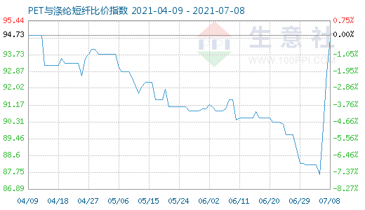 7月8日PET与涤纶短纤比价指数图