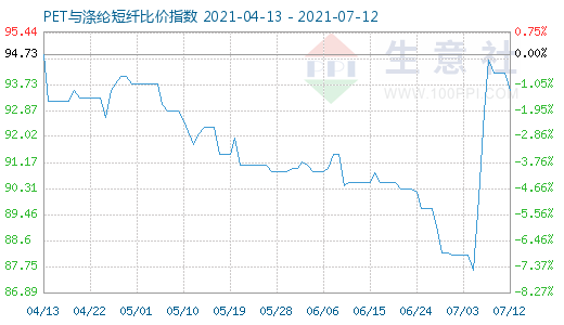 7月12日PET与涤纶短纤比价指数图