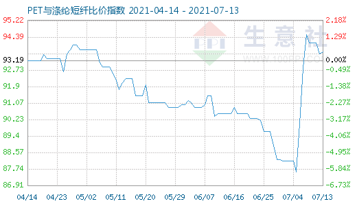 7月13日PET与涤纶短纤比价指数图