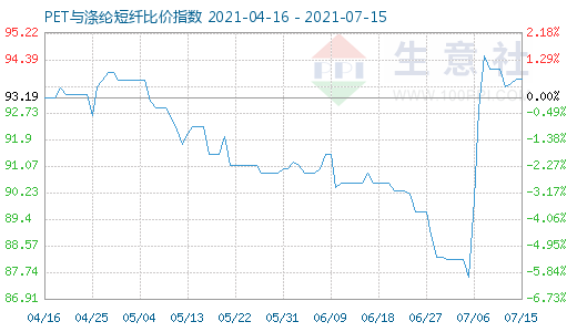 7月15日PET与涤纶短纤比价指数图