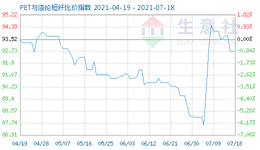 7月18日PET与涤纶短纤比价指数图