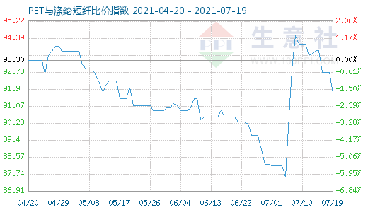 7月19日PET与涤纶短纤比价指数图