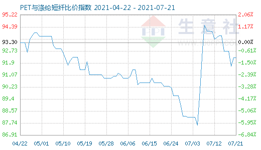 7月21日PET与涤纶短纤比价指数图