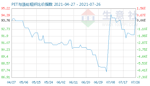 7月26日PET与涤纶短纤比价指数图