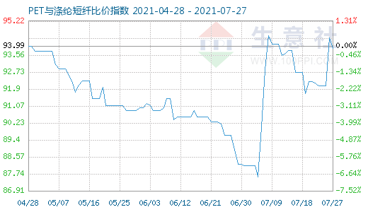 7月27日PET与涤纶短纤比价指数图