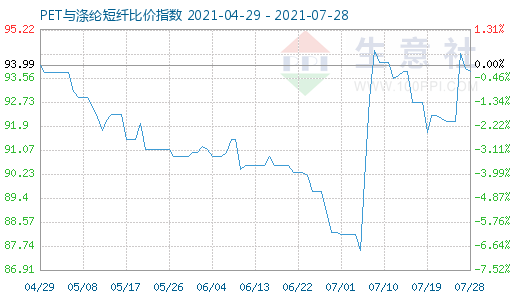 7月28日PET与涤纶短纤比价指数图