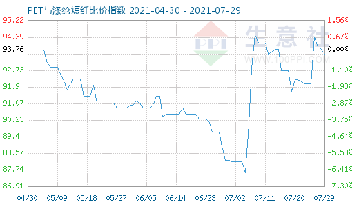 7月29日PET与涤纶短纤比价指数图