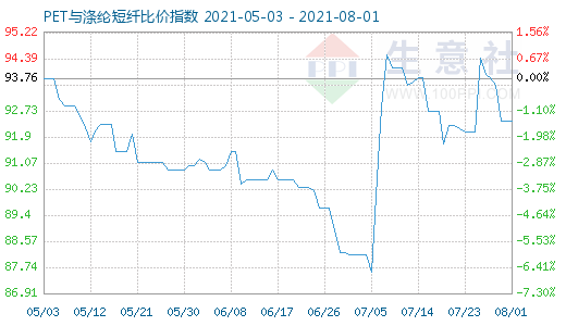 8月1日PET与涤纶短纤比价指数图