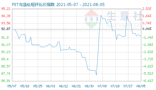 8月5日PET与涤纶短纤比价指数图