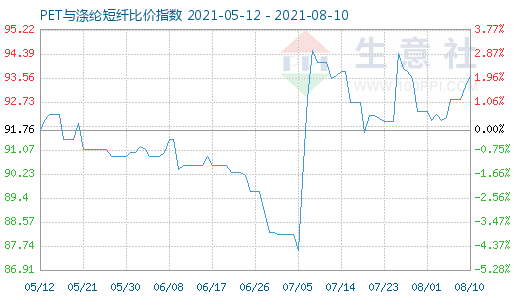 8月10日PET与涤纶短纤比价指数图