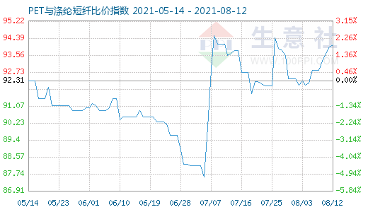 8月12日PET与涤纶短纤比价指数图