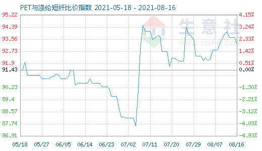 8月16日PET与涤纶短纤比价指数图