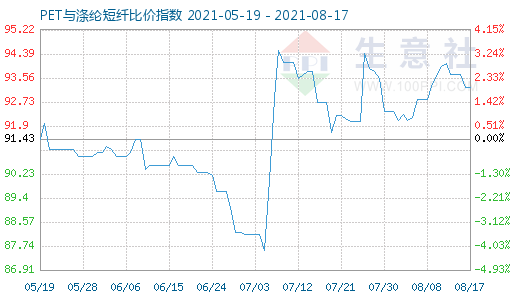 8月17日PET与涤纶短纤比价指数图