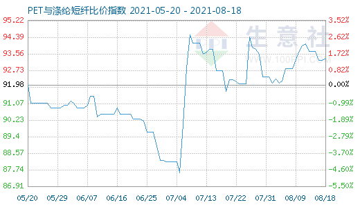 8月18日PET与涤纶短纤比价指数图