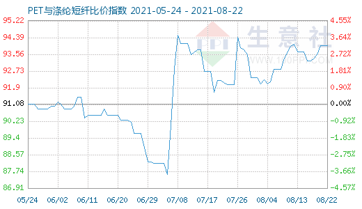 8月22日PET与涤纶短纤比价指数图