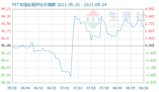 8月24日PET与涤纶短纤比价指数图