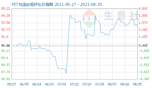 8月25日PET与涤纶短纤比价指数图