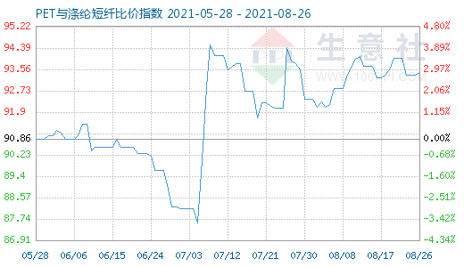 8月26日PET与涤纶短纤比价指数图
