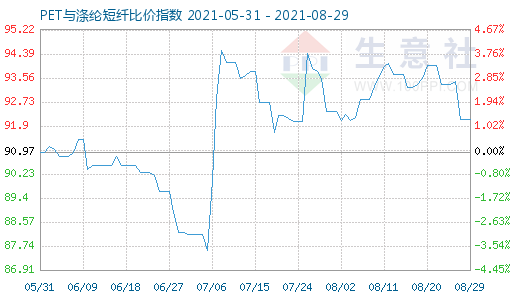 8月29日PET与涤纶短纤比价指数图