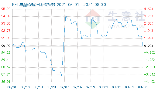8月30日PET与涤纶短纤比价指数图