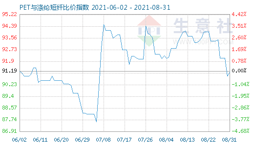 8月31日PET与涤纶短纤比价指数图