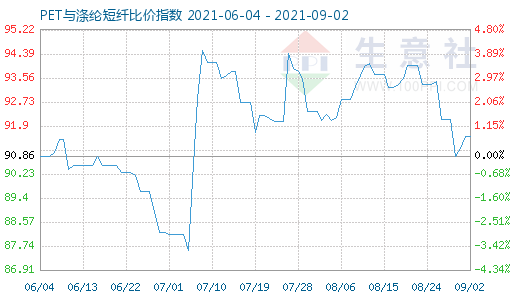 9月2日PET与涤纶短纤比价指数图