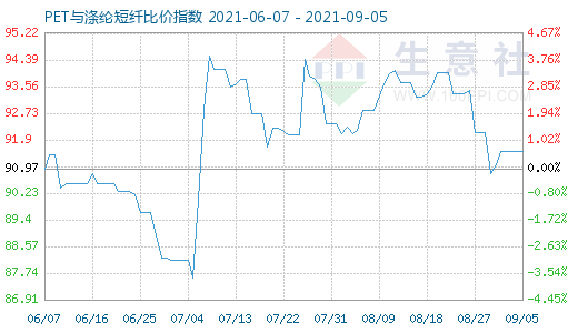 9月5日PET与涤纶短纤比价指数图