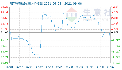 9月6日PET与涤纶短纤比价指数图
