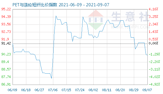 9月7日PET与涤纶短纤比价指数图