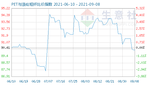 9月8日PET与涤纶短纤比价指数图