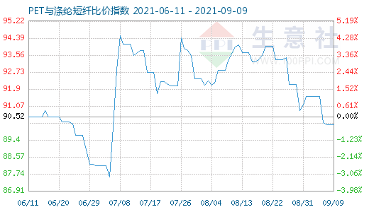 9月9日PET与涤纶短纤比价指数图