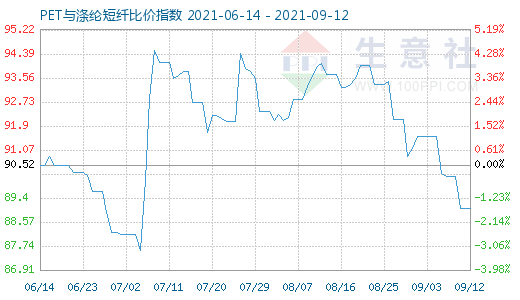 9月12日PET与涤纶短纤比价指数图