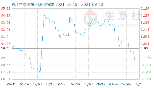 9月13日PET与涤纶短纤比价指数图