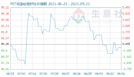 9月21日PET与涤纶短纤比价指数图