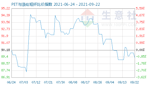 9月22日PET与涤纶短纤比价指数图