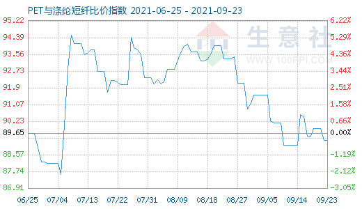 9月23日PET与涤纶短纤比价指数图