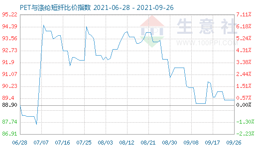 9月26日PET与涤纶短纤比价指数图