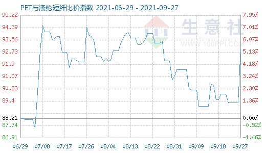 9月27日PET与涤纶短纤比价指数图