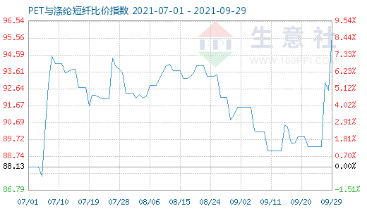 9月29日PET与涤纶短纤比价指数图