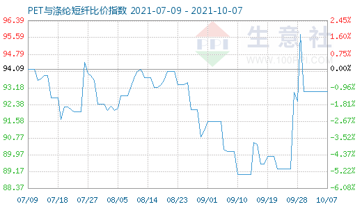 10月7日PET与涤纶短纤比价指数图