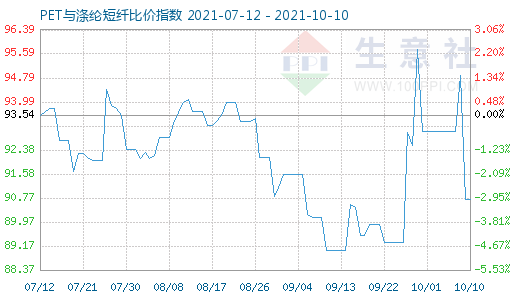 10月10日PET与涤纶短纤比价指数图