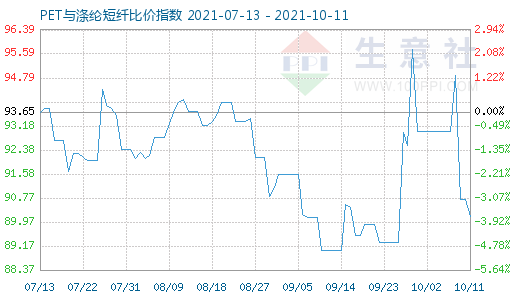 10月11日PET与涤纶短纤比价指数图