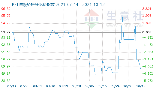 10月12日PET与涤纶短纤比价指数图